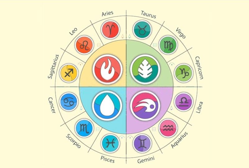 Gli elementi zodiacali